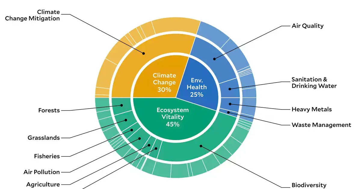 New environmental performance index highlights sustainability gains, and the challenges ahead