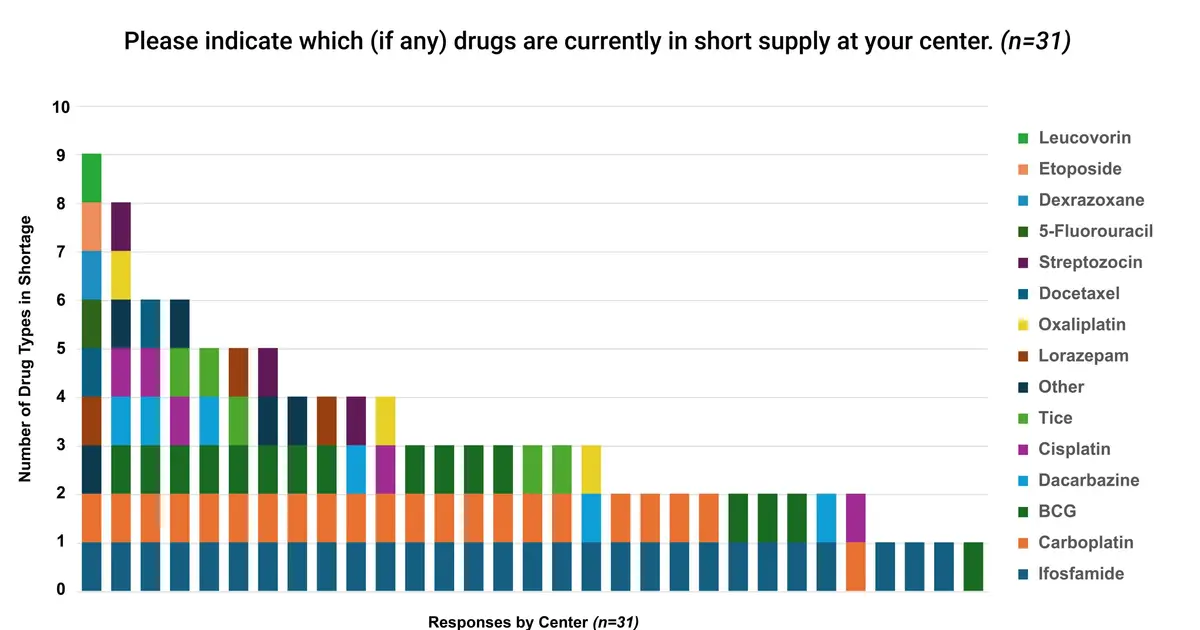 New survey highlights persistent cancer medication shortages across United States