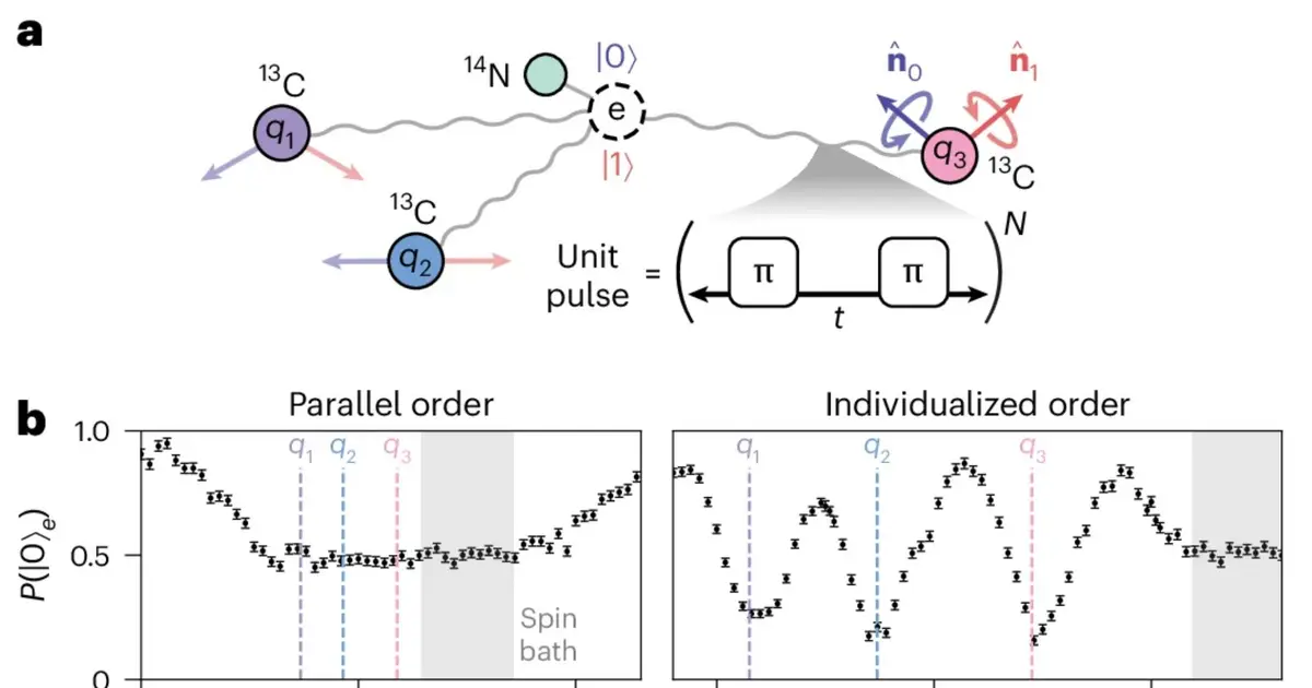 New parallel gate entangles diamond qubits 10 times faster at room temperature