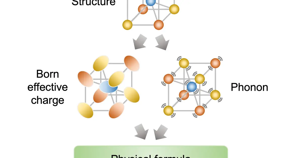 Physics-based AI model opens new frontiers in dielectric materials exploration