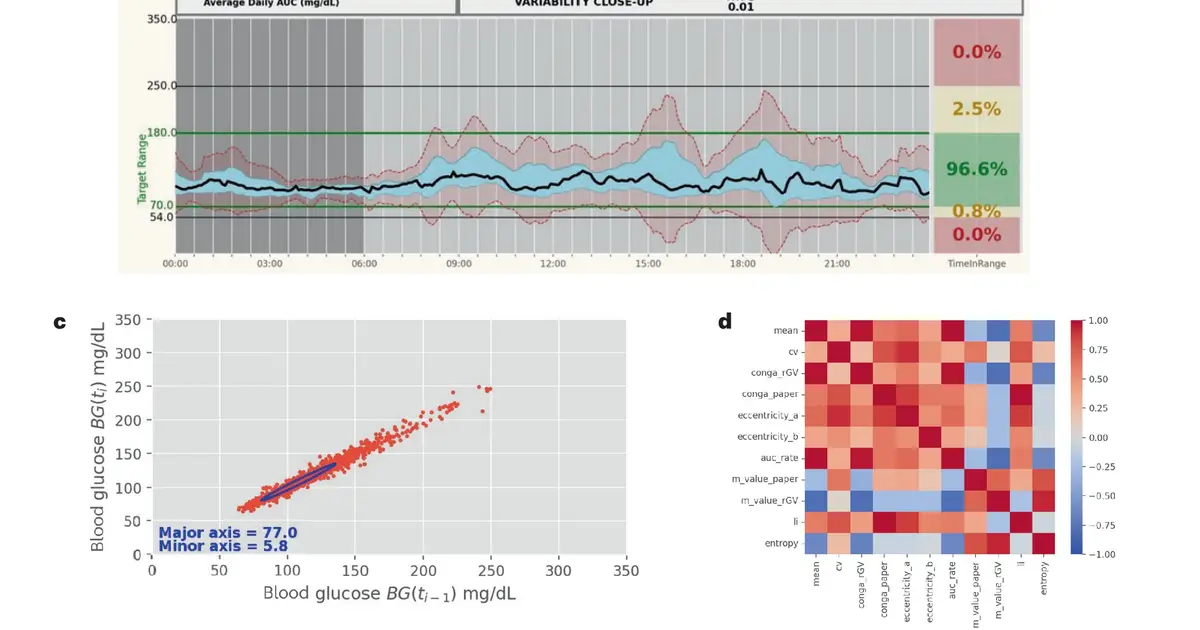 New platform standardizes analysis of continuous glucose monitoring data