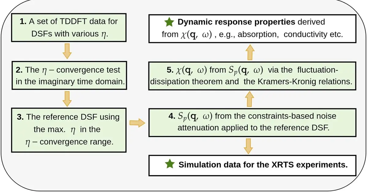 Imaginary-time technique speeds X-ray scattering simulations by 50-fold for extreme matter