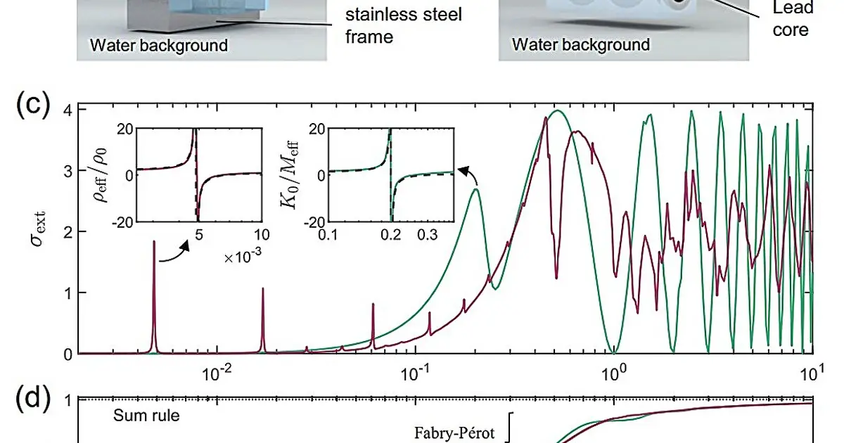 Newfound sound wave scattering rule may lead to less bulky, more effective soundproofing