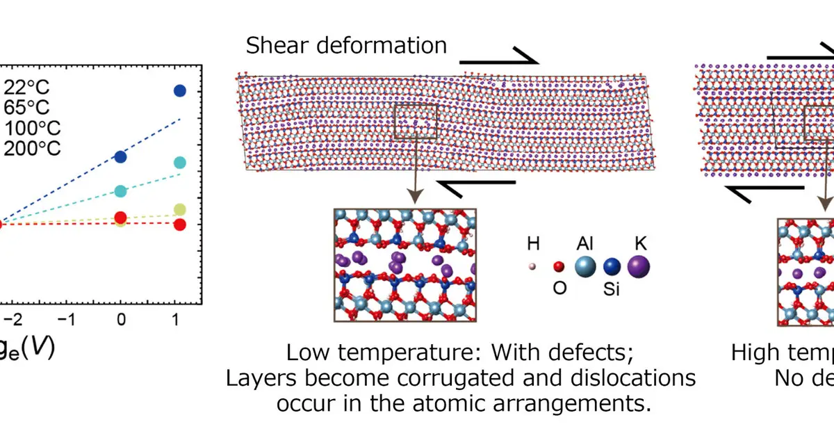 Heating mica to 200°C reveals friction independent of sliding speed