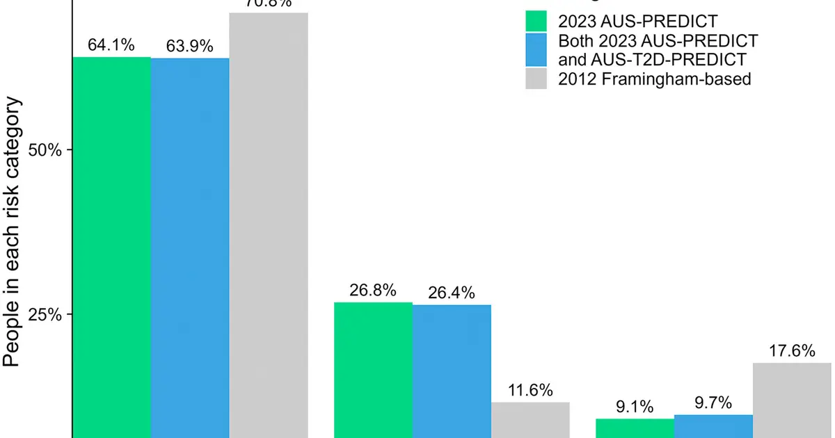 One-third of Australians could benefit from preventive heart attack and stroke medications: New risk assessment