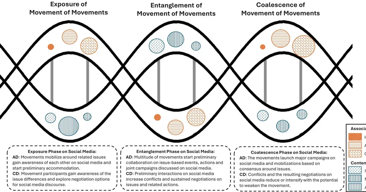 Online conflict may strengthen, not weaken, social movements, researchers find