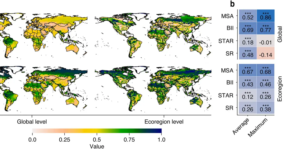 Only 9% of major companies use biodiversity indicators, study finds
