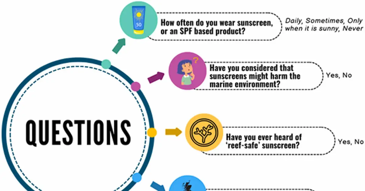 Over half of people are unaware of the environmental effects of sunscreen