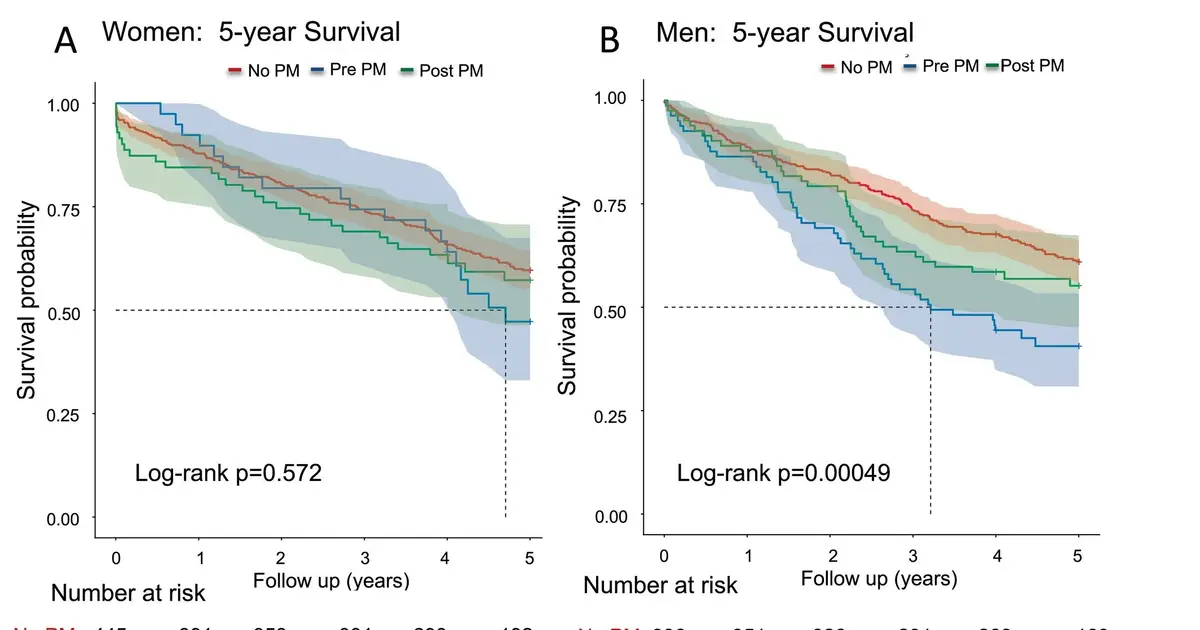 Pacemakers after heart valve surgery have different survival impact by sex, study finds