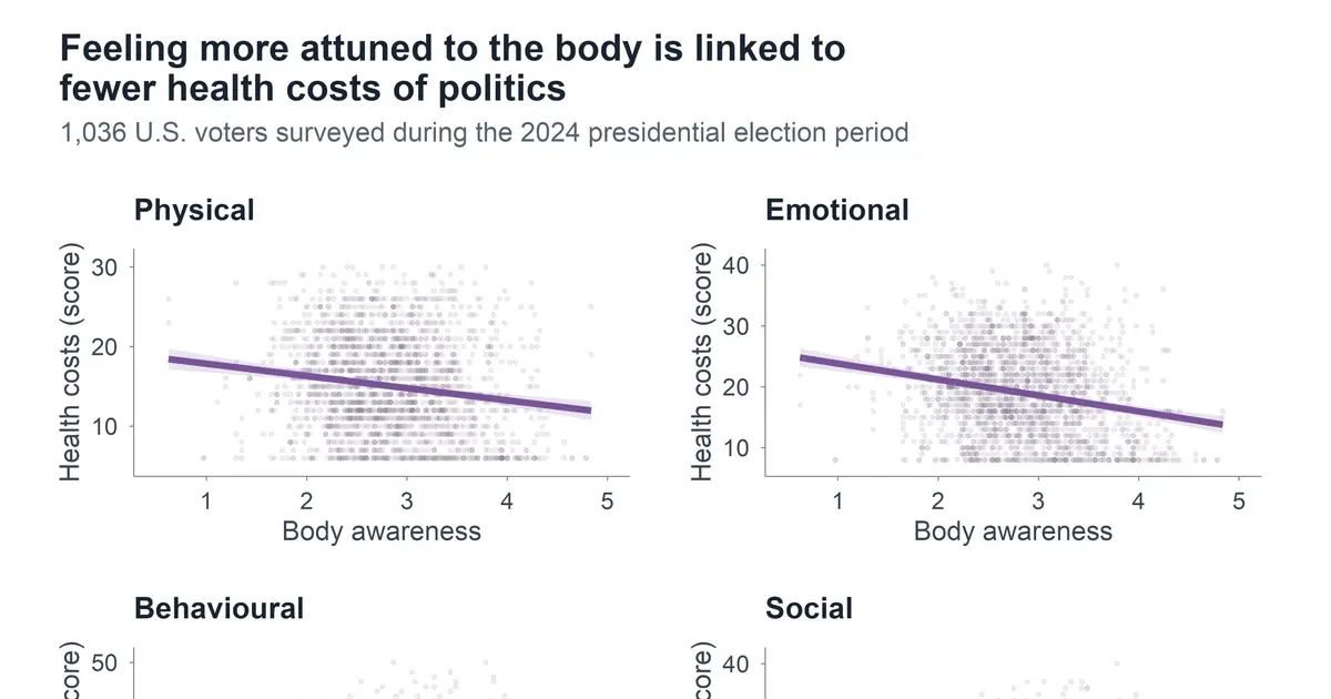 People in tune with their bodies pay a lower health price for politics, without switching off