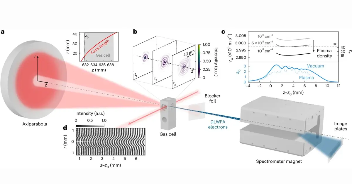 'Flying focus' laser overcomes key limitation in plasma-based particle accelerators