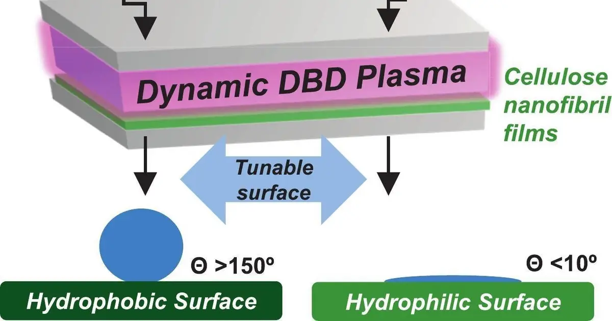 Plasma technology could help plant-based packaging replace plastic