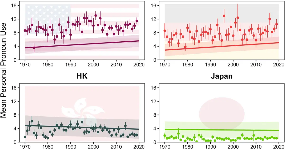 Pop song lyrics grew more self-focused in the US and Germany over 50 years, research reveals