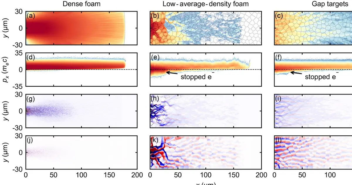Mostly empty foam overturns assumptions of electron beam stopping