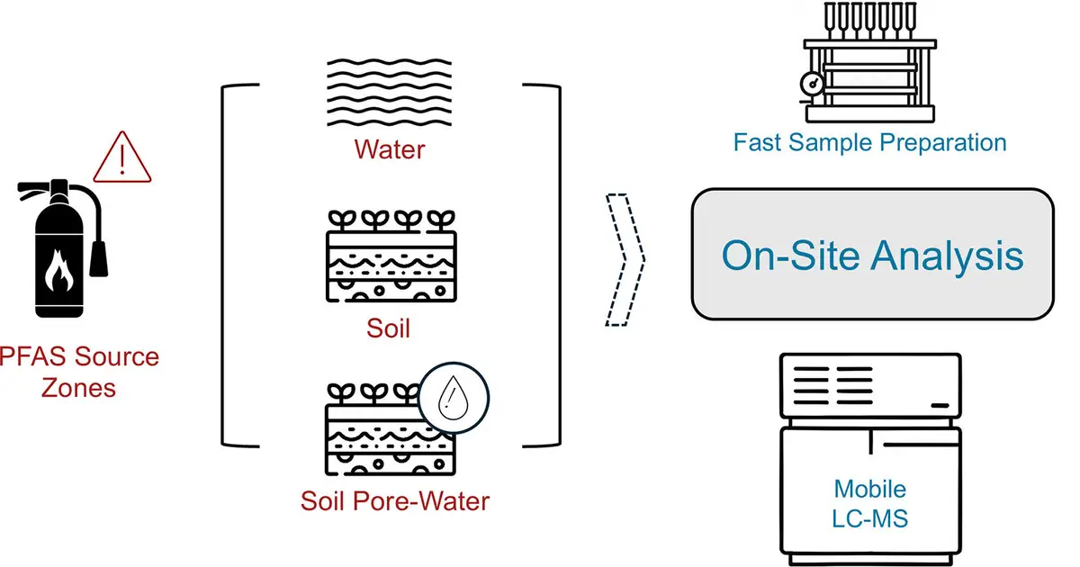 Portable system cuts PFAS testing time to hours