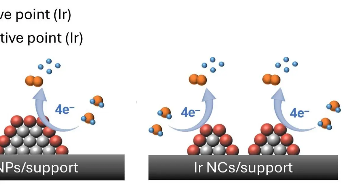 15-atom iridium nanoclusters stay stable 20 hours, outperform commercial catalysts