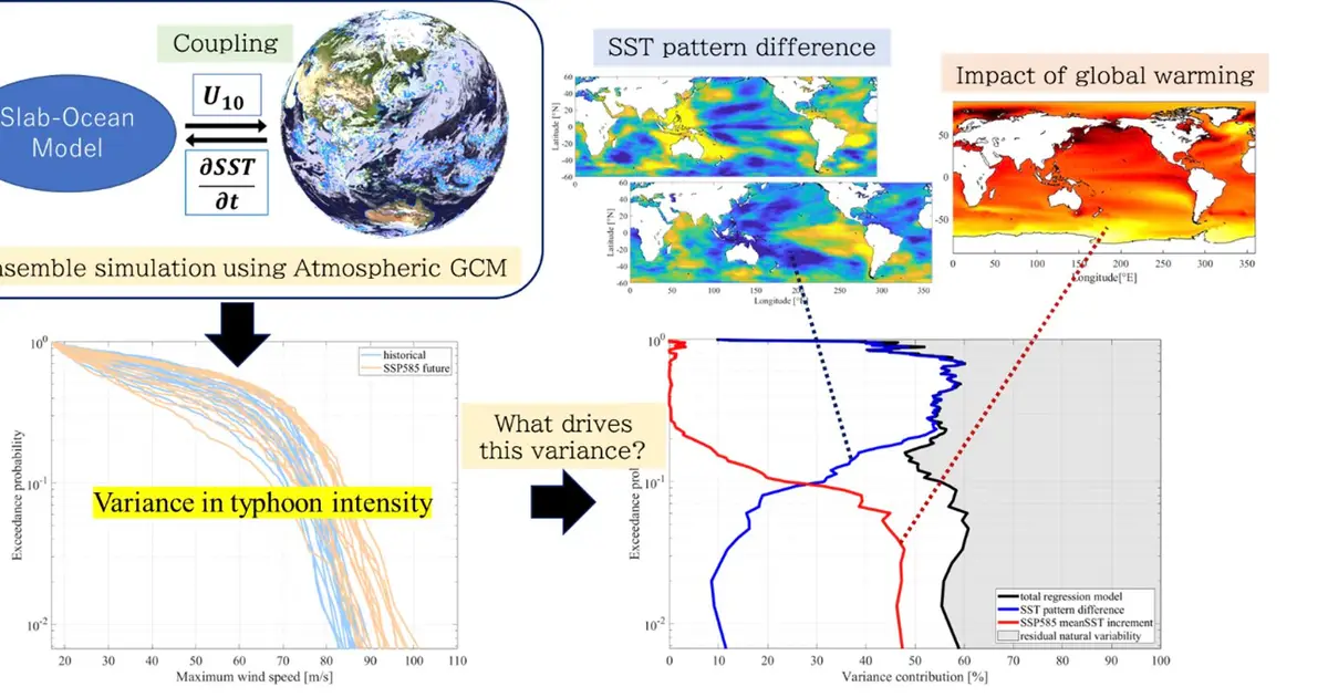 Predicting typhoon intensity using ocean surface temperatures