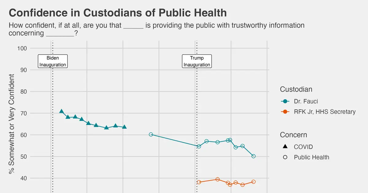 Survey shows public confidence in Fauci declines since spring but still exceeds RFK Jr.