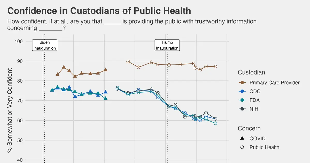 Public confidence in one's own health care provider remains high