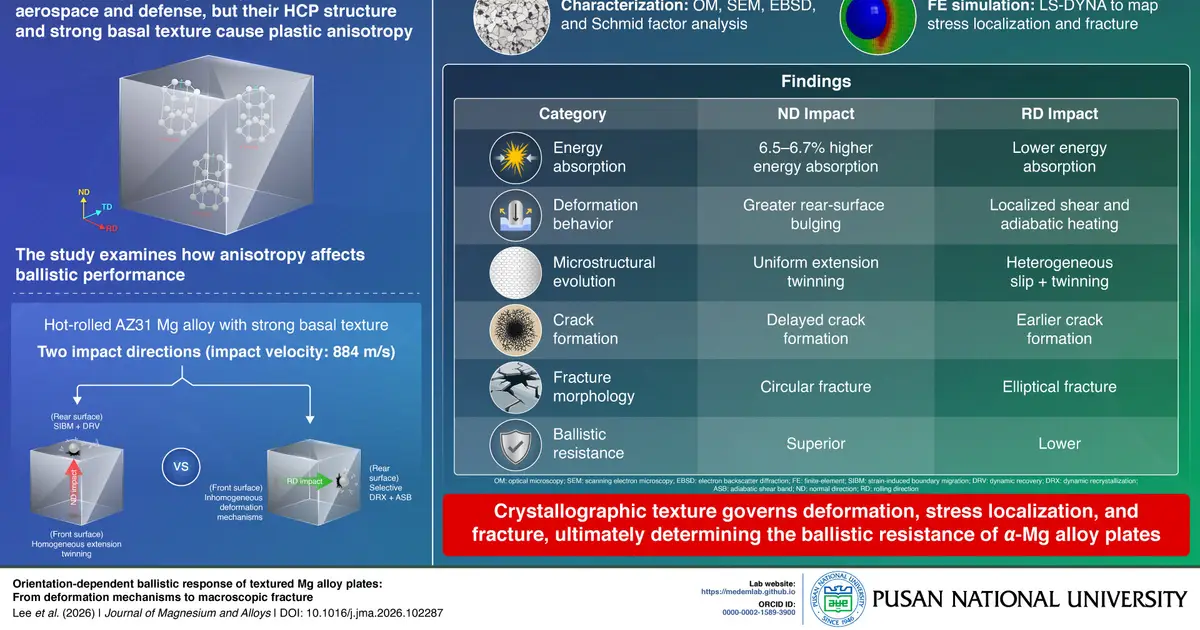 Crystal alignment explains why magnesium alloy plates resist ballistic impacts better in one direction