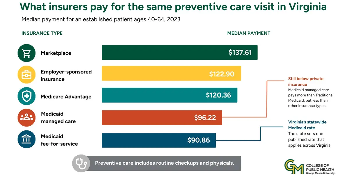 Putting a price on preventive care: How Medicaid compares to other insurers in Virginia