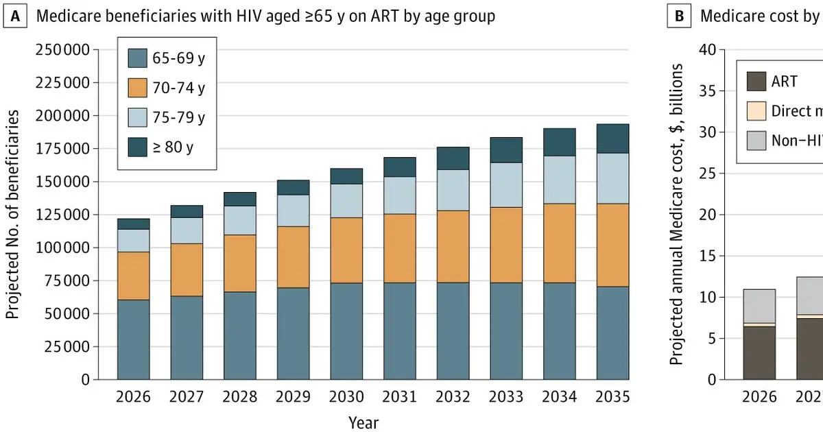 Q&A: Medicare spending on clinical care for people aging with HIV projected to rise steeply over next decade