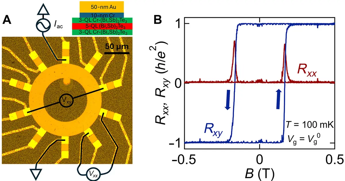 Quantum material opens new path for studying unusual electronic behavior