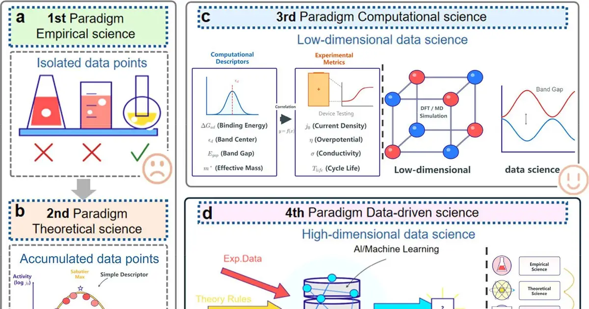 Bridging AI- and experimental-led materials discovery with better database architecture
