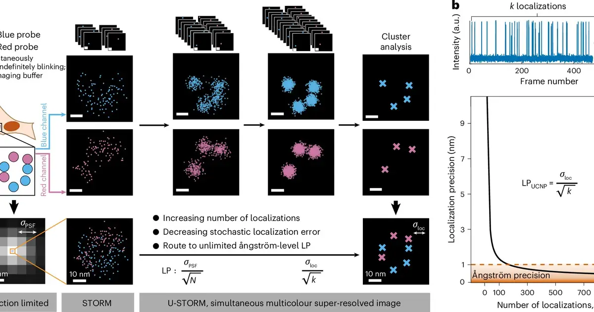 New microscopy method achieves angstrom-scale localization precision with one laser