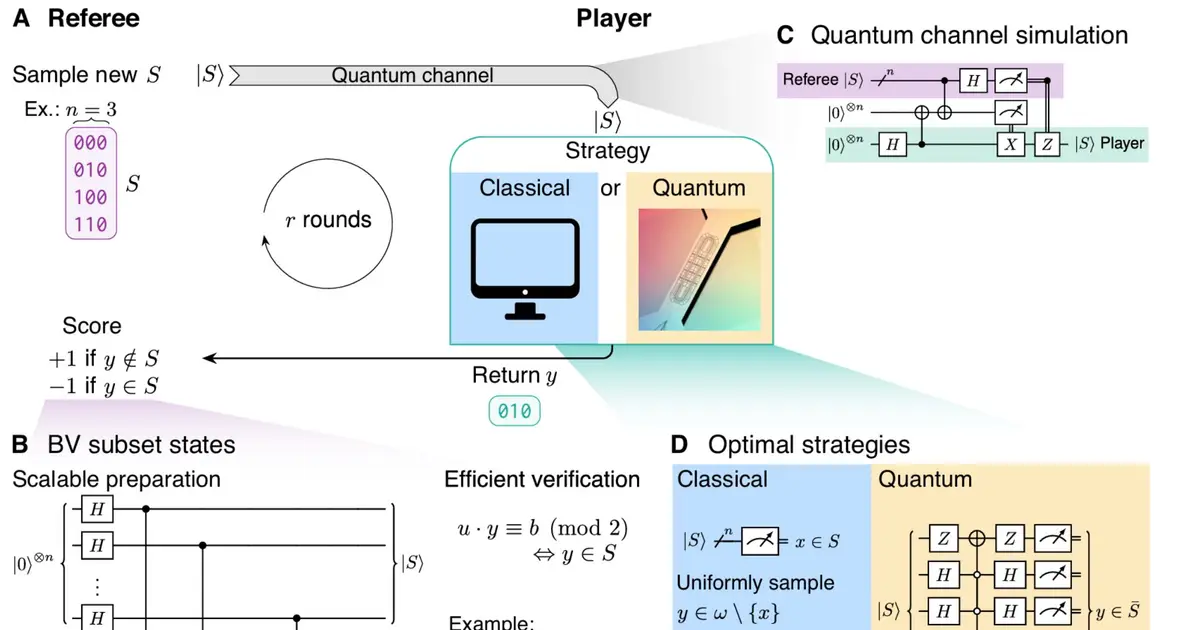 A new game demonstrates quantum advantage with provable classical limits