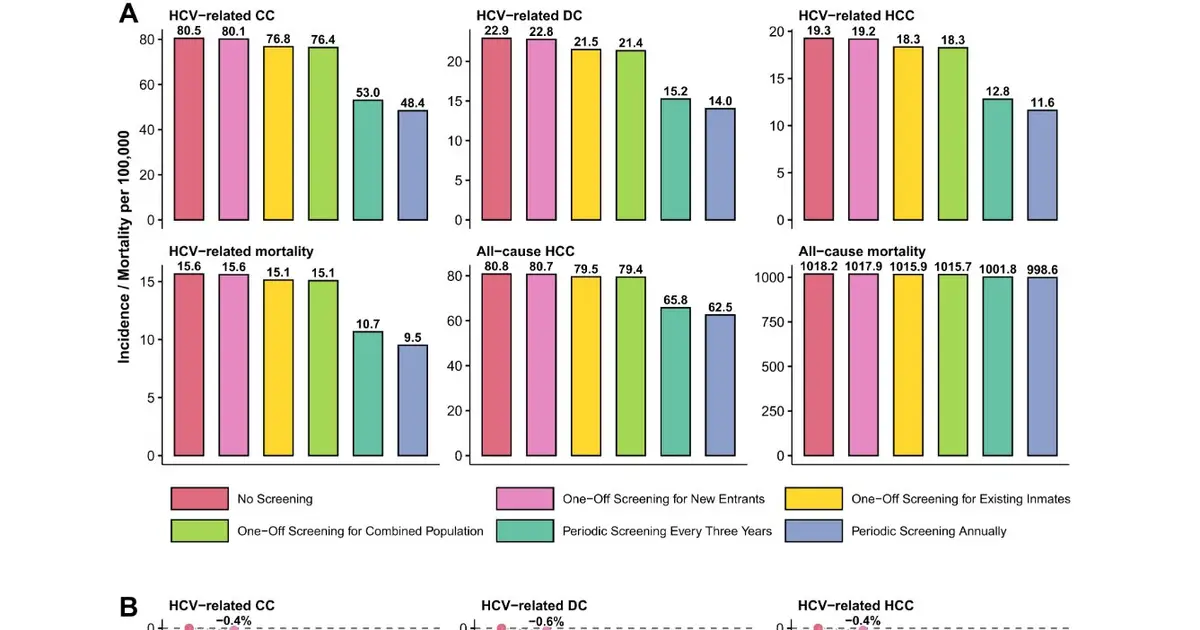 Reserchers confirm cost-effectiveness of mass hepatitis C virus screening among persons in custody in Hong Kong