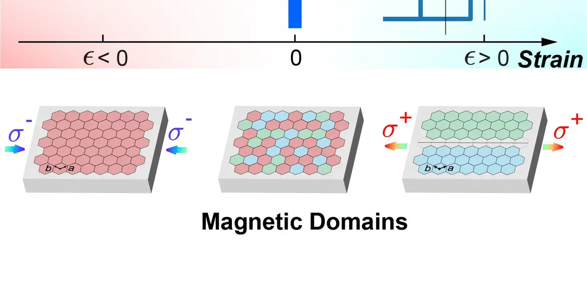 Uniaxial strain reveals new way to tune electron flow in altermagnet material