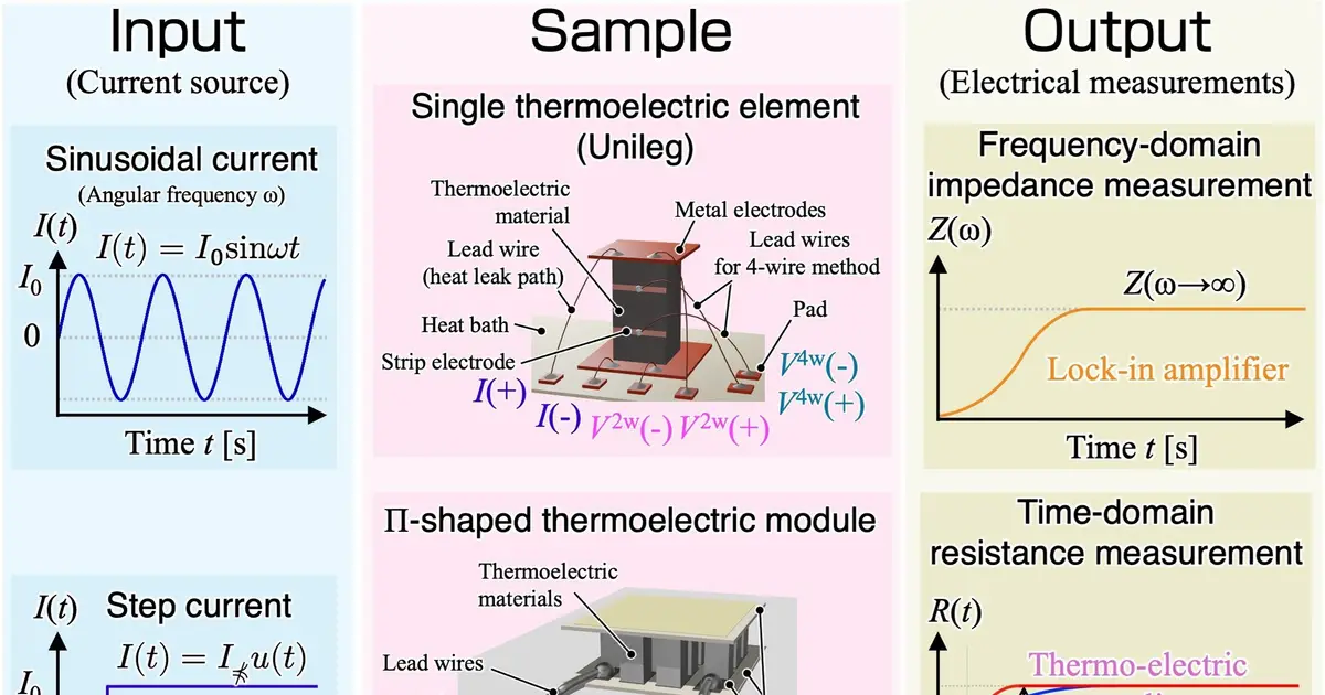 Unified framework shows thermoelectric performance depends on more than the material itself