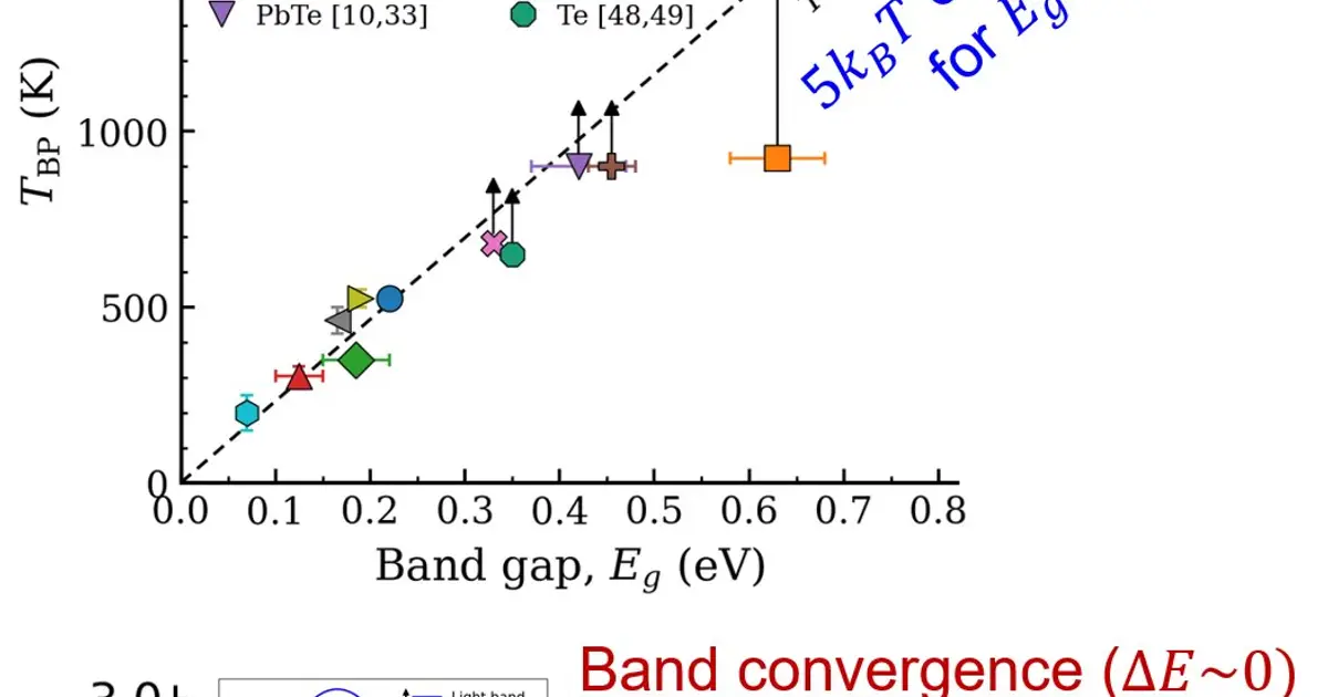 Scientists identify design rules for the best thermoelectric materials