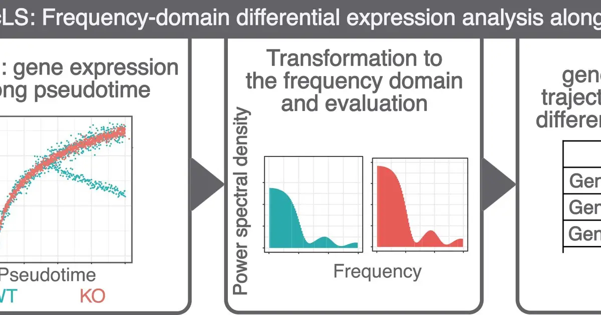 Algorithm improves detection of differentially expressed genes in large single-cell trajectory data sets