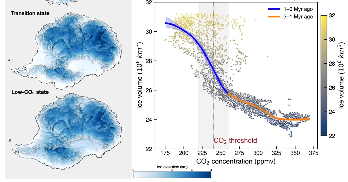 Sensitivity of Antarctic ice to climate change sharply increased after ice age shift, study shows