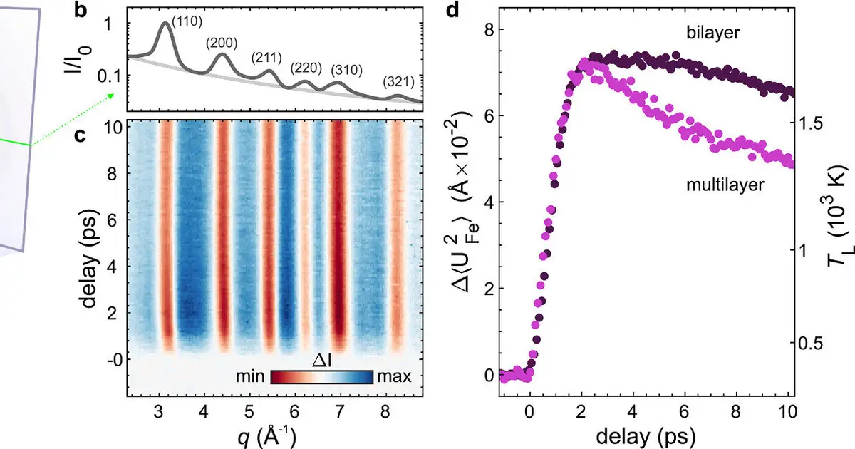 Shrinking iron films strengthens laser-driven demagnetization