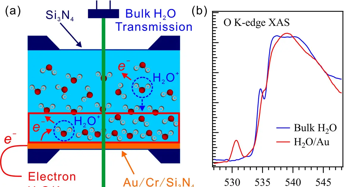 New X-ray method captures solid-liquid interfaces and bulk liquids simultaneously