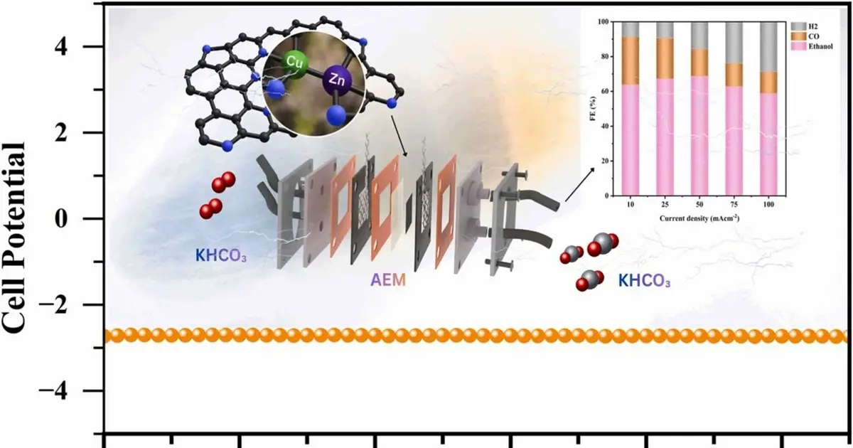 Researchers develop a new catalyst to convert CO₂ into ethanol using electricity