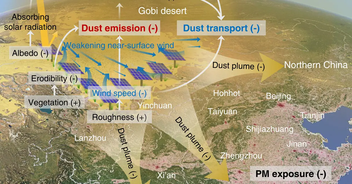 Solar farms could do more than generate clean energy—they could also cut dust pollution