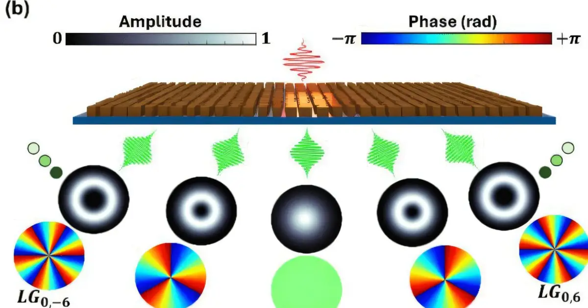 Study explores new photonics advance: Topology imprinting in nonlinear metasurfaces
