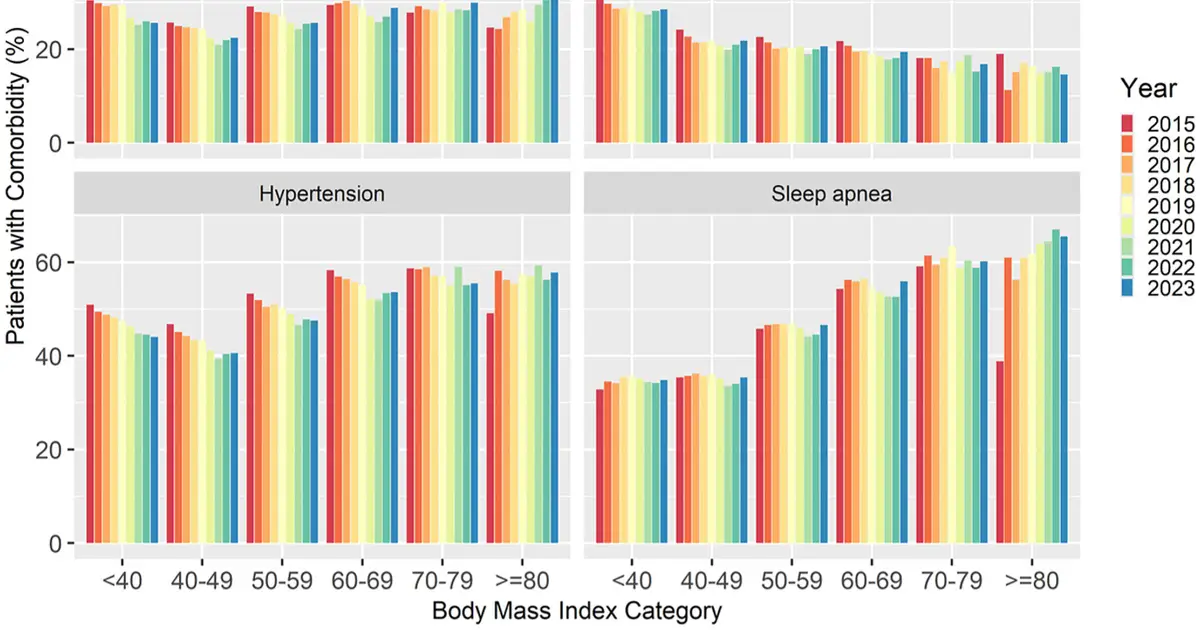 Study finds extreme obesity common among bariatric surgery patients, should not preclude treatment