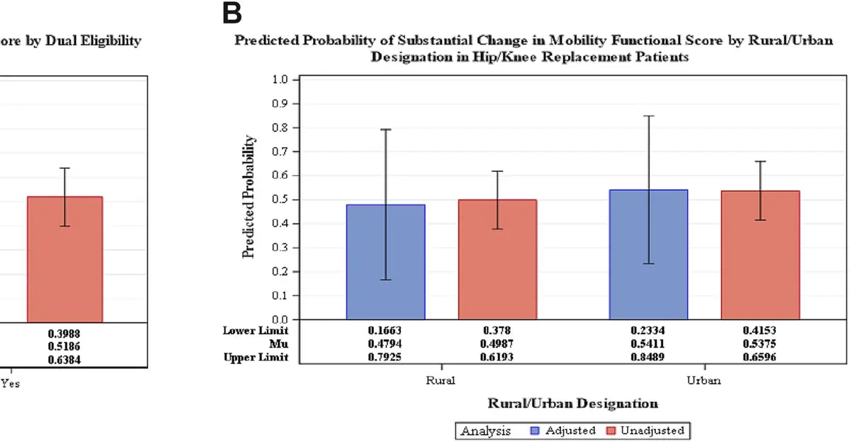 Study finds gaps in home rehab after joint replacement