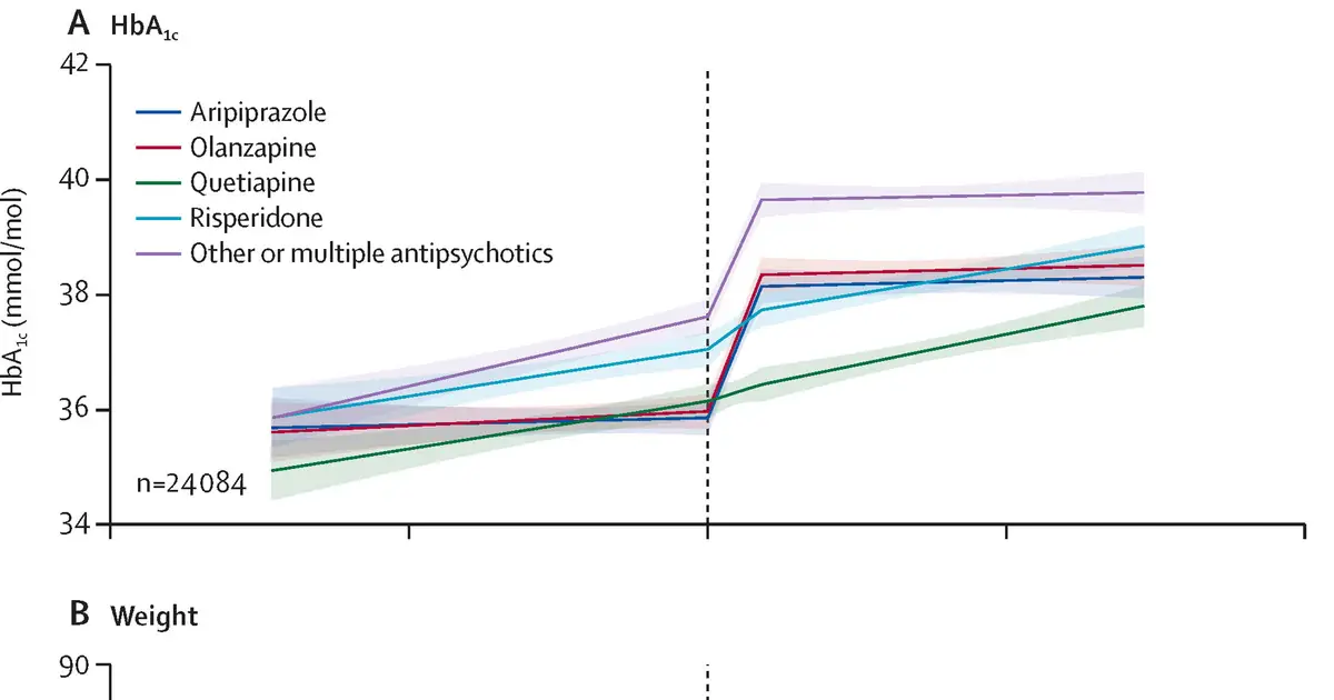 Study finds patients experienced rapid weight gain after starting antipsychotic medication