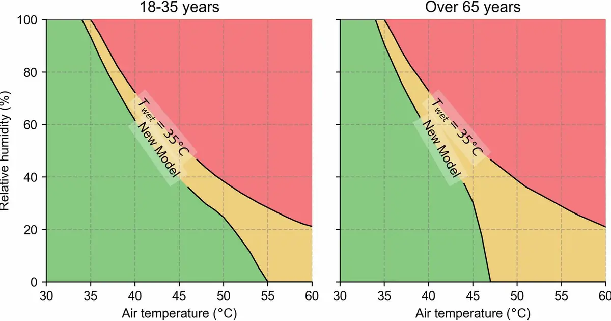 Deadly heat thresholds have already being crossed in six recent heat waves, study shows
