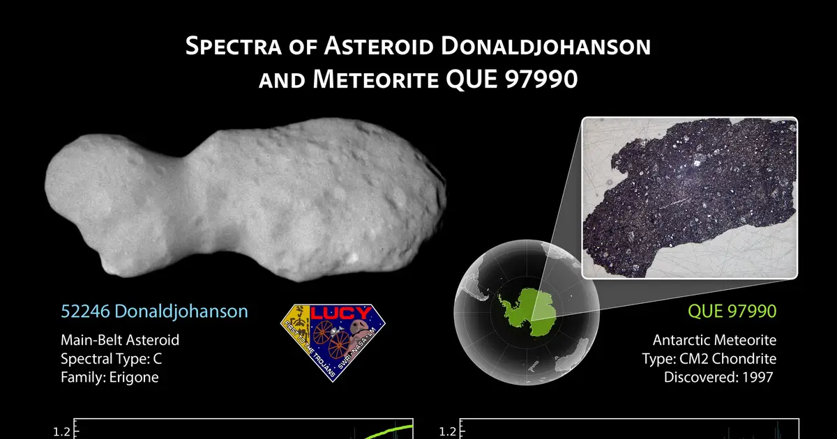Asteroid Donaldjohanson wobbles as it rotates, Lucy flyby reveals