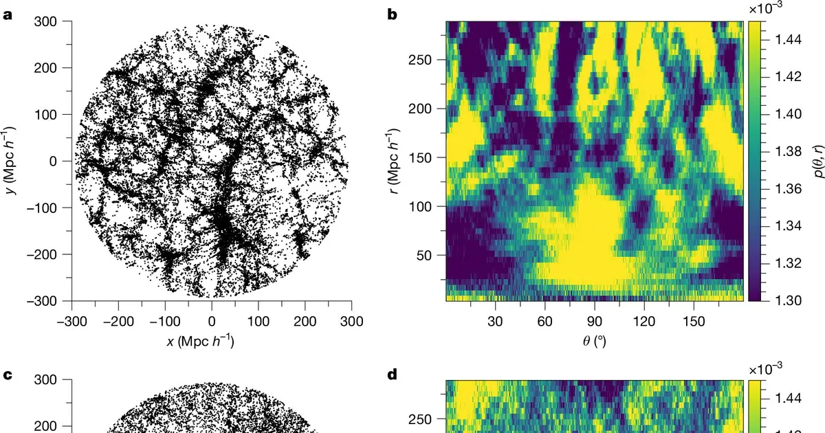 The universe should look the same in all directions at large scales, but DESI data suggest otherwise
