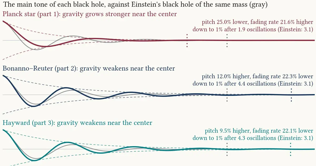 Three quantum-inspired cores leave opposite fingerprints on the ringing of black holes