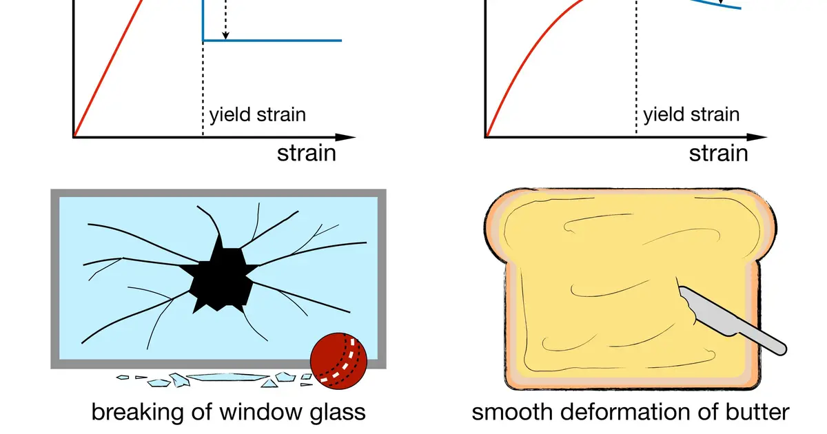 Why some glasses break suddenly while others deform smoothly