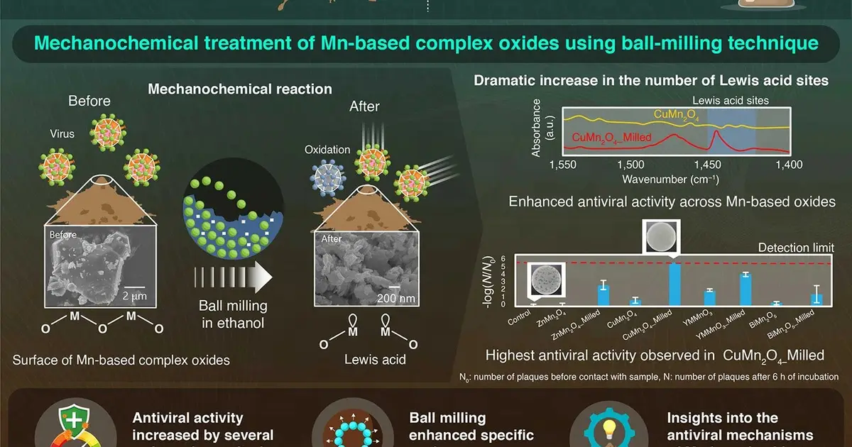 Ball milling enhances the antiviral activity of inexpensive inorganic materials